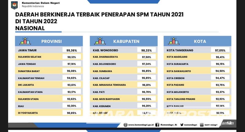 Satu-satunya di Jatim, Kota Mojokerto Masuk 10 Daerah Terbaik Nasional dengan Penerapan SPM 2021