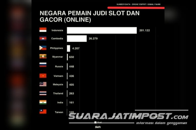 Indonesia Negara Nomor Satu Pemain Judi Online di Asia Tenggara? Ini Pendapat Para Pakar Ilmu Sosial dan Filsafat 